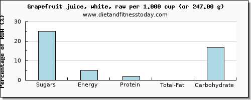 sugars and nutritional content in sugar in grapefruit